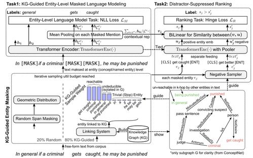 預訓練模型與知識圖譜相結(jié)合 醫(yī)學研究與試驗發(fā)展中的研究進展
